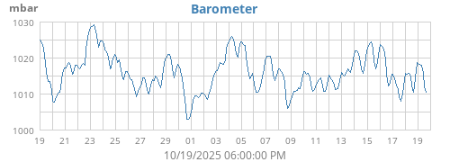 Barometer