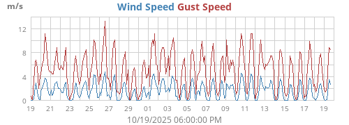 Wind Speed