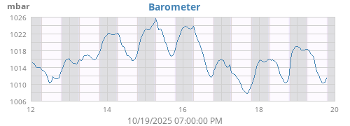 Barometer