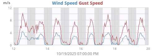Wind Speed