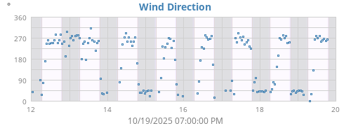 Wind Direction