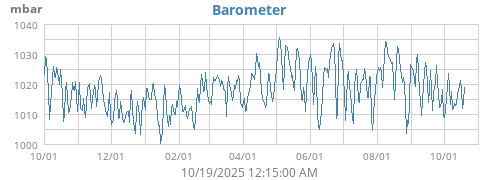 Barometer